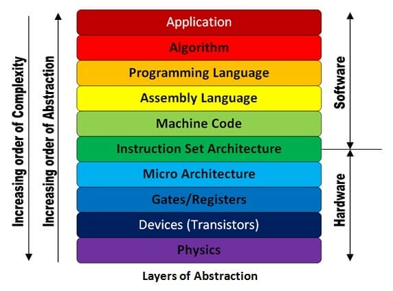 Exploring the Hardware Layer in Computer Architecture