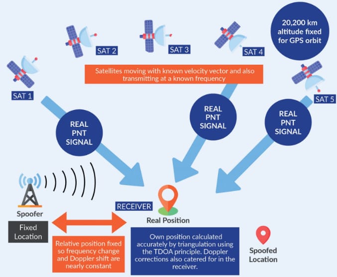 Understanding Intentional Jamming: Impact on GPS Signals
