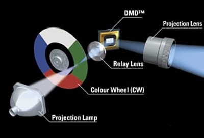 DLP Projector: Can It Display High-Definition Content?