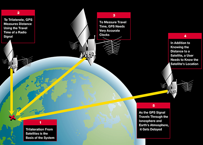 How GPS Chipsets Accurately Determine Your Location