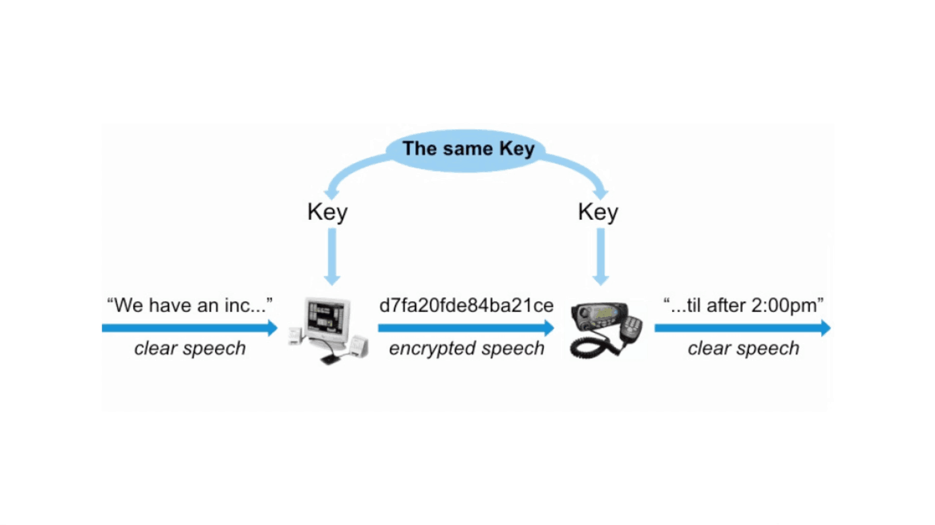 Understanding Radio Encryption: Secure Your Communications