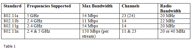 Exploring 802.11g: Understanding Wireless Channel Availability