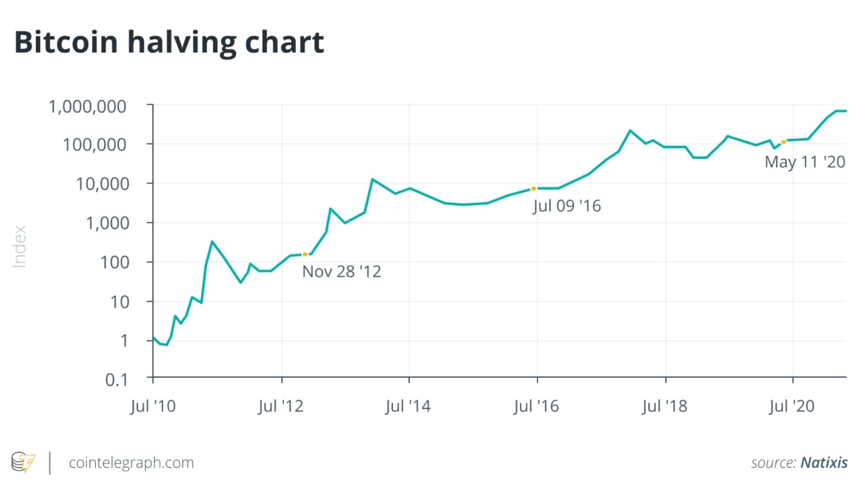 Predicting the Next Crypto Bull Run: Key Factors & Insights
