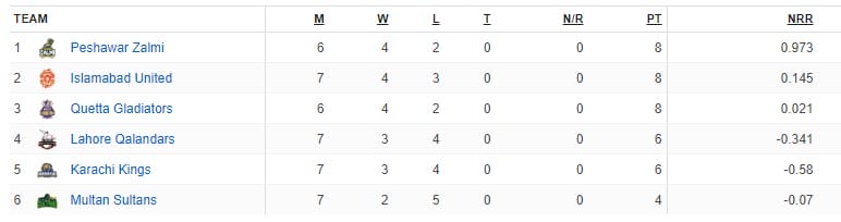 PSL Point Table 2019 Updated 28 February