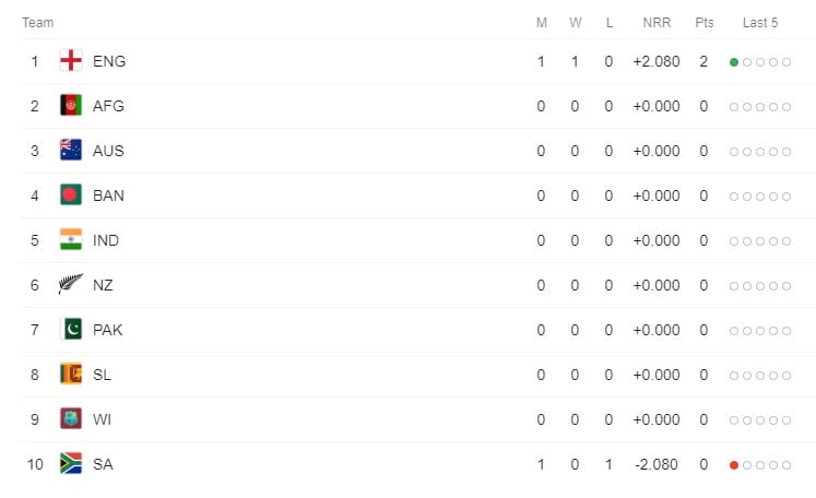 Point Table of Cricket World Cup [updates 30 May 2019]